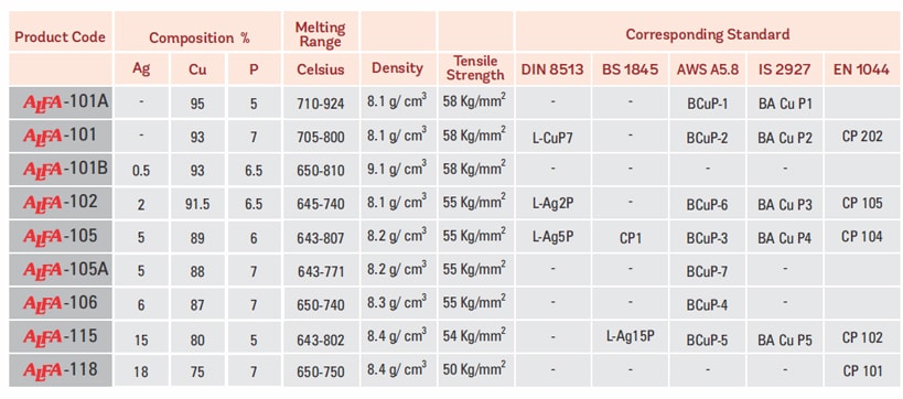Silver Copper Phosphorus Brazing Alloys and Rods Product Code