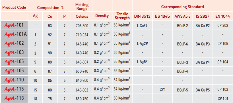 Copper Phosphorus Brazing Alloys